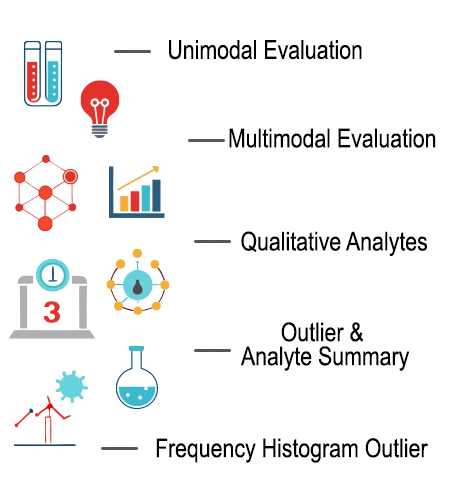 External quality assessment features including unimodal evaluation, multimodal evaluation, qualitative analytes, outlier summary, and histogram outlier.